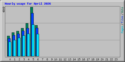 Hourly usage for April 2026