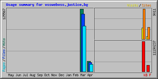 Usage summary for vsswebvss.justice.bg
